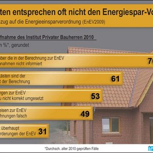 VPB-Grafik Neubauten Energiesparvorgaben