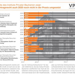 VPB-Grafik zur Studie3 Bauvertragsrecht Studie Bauvertragsrecht 2020