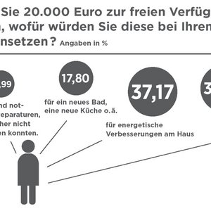 VPB-Grafik Bauherren-Umfrage2009 Wuensche sw1200