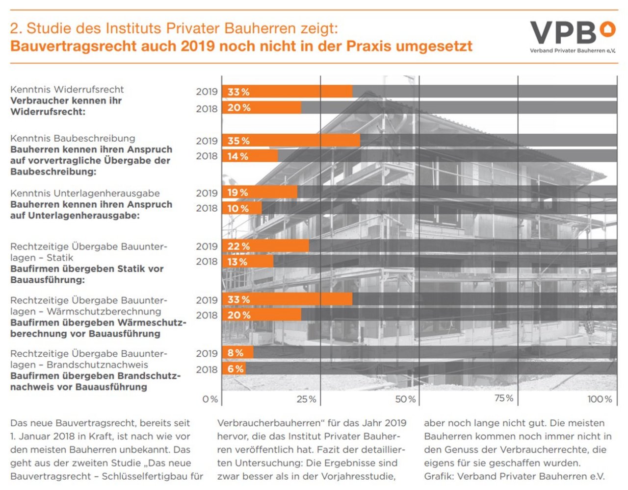 Grafik zur Studie 2 Bauvertragsrecht in Farbe