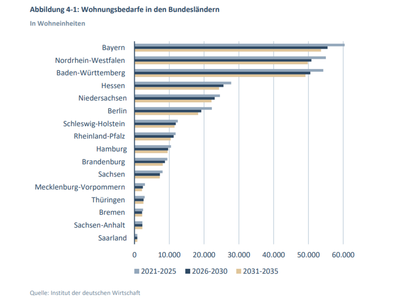 Grafik mit den Wohnungsbedarfen der Bundesländer