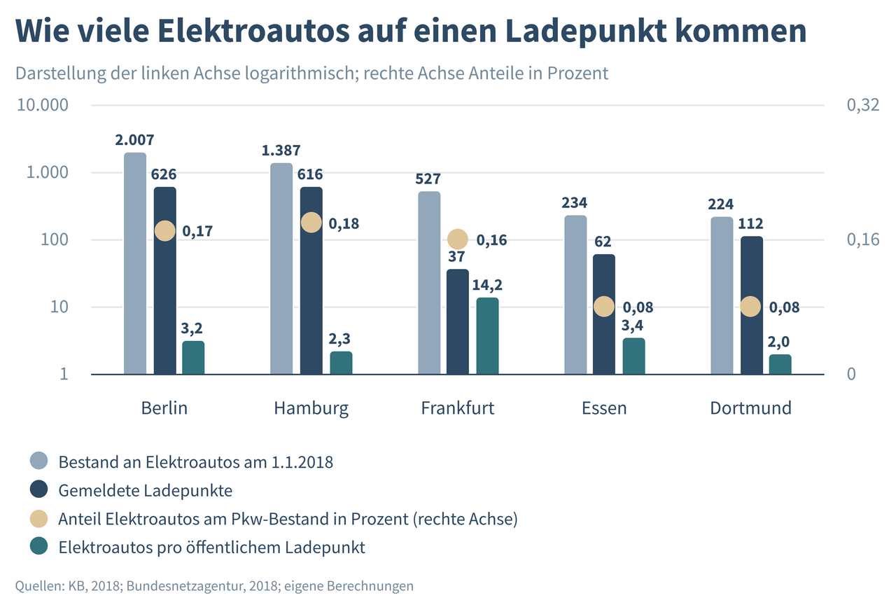 Grafik wie viele Elektroautos auf einen Ladepunkt kommen