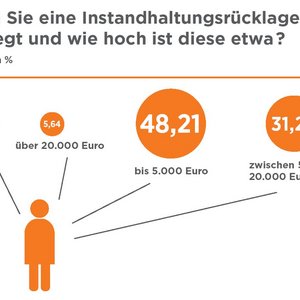 VPB-Grafik Bauherren-Umfrage2009 Instandhaltungsruecklagen farbig1200