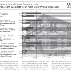 VPB-Grafik zur Studie2 Bauvertragsrecht grau Grafik zur Studie 2 Bauvertragsrecht in schwarz-weiß