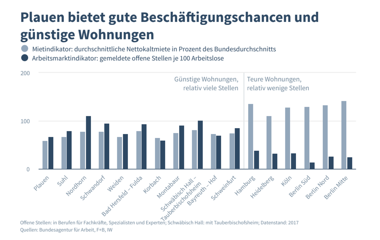 Grafik mit Mietindikatoren und Arbeitsmarktindikatoren