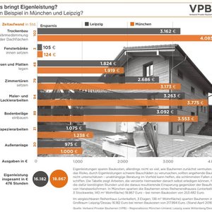 VPB-Grafik Eigenleistung Eigenleistung am Bau